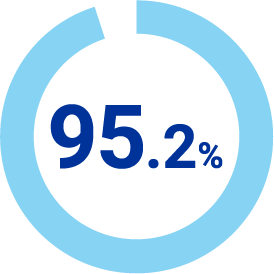 95.2%